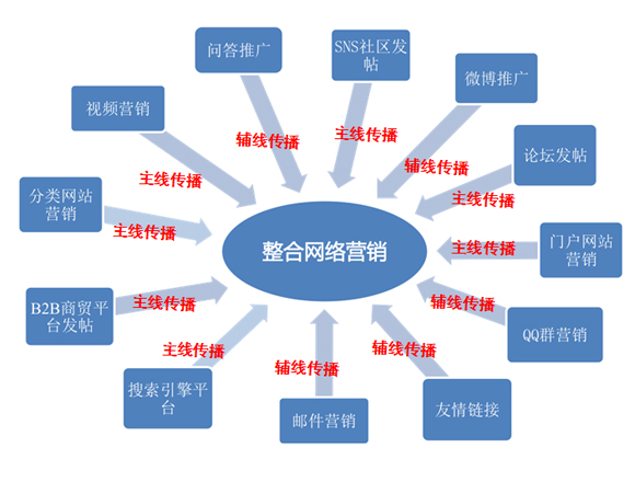 石家莊石家莊全網(wǎng)營(yíng)銷(xiāo)